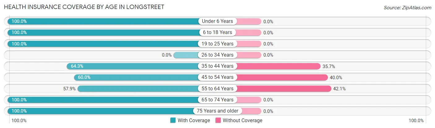 Health Insurance Coverage by Age in Longstreet