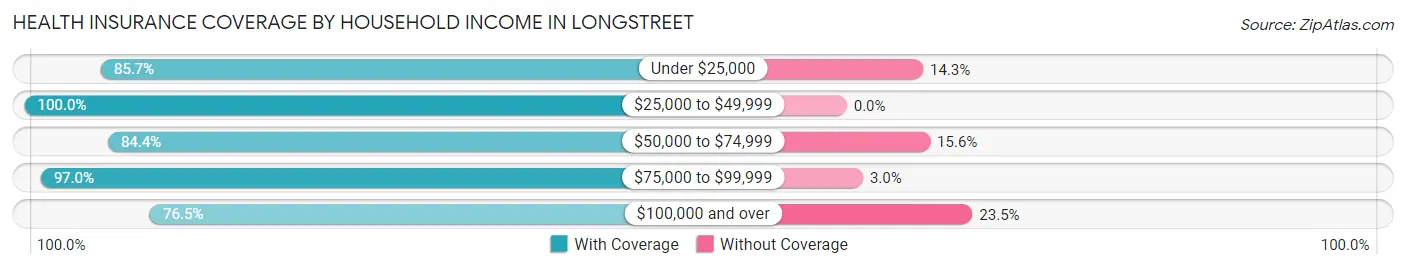 Health Insurance Coverage by Household Income in Longstreet