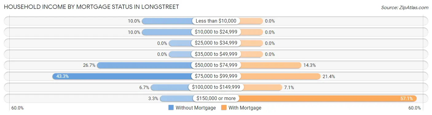 Household Income by Mortgage Status in Longstreet