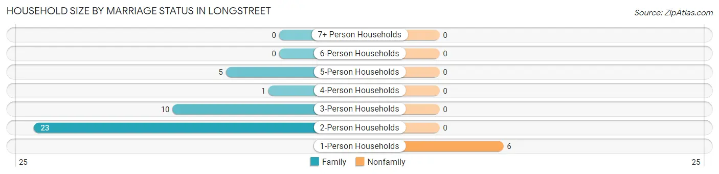 Household Size by Marriage Status in Longstreet