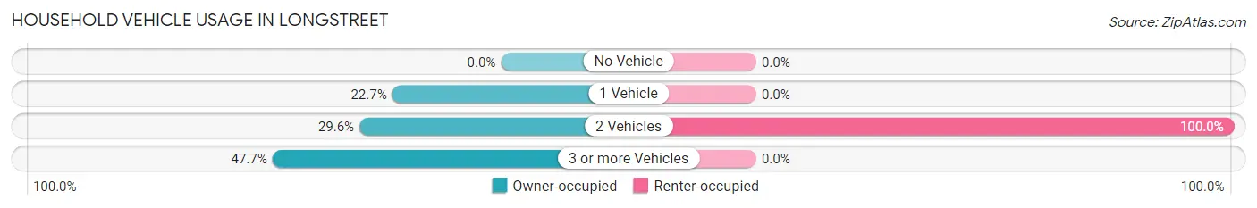 Household Vehicle Usage in Longstreet