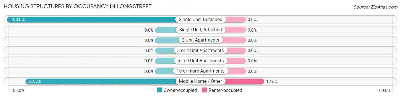 Housing Structures by Occupancy in Longstreet
