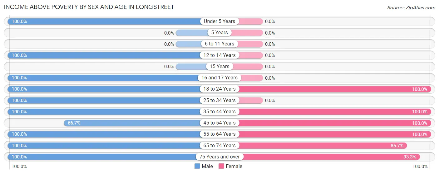 Income Above Poverty by Sex and Age in Longstreet