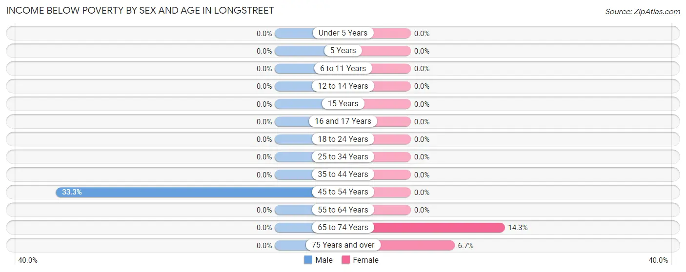 Income Below Poverty by Sex and Age in Longstreet