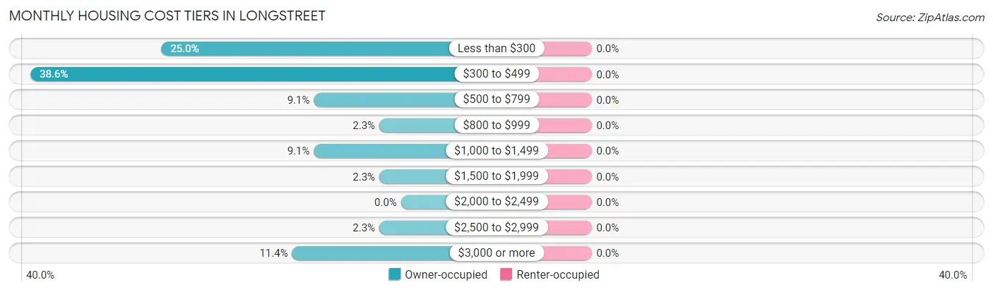 Monthly Housing Cost Tiers in Longstreet