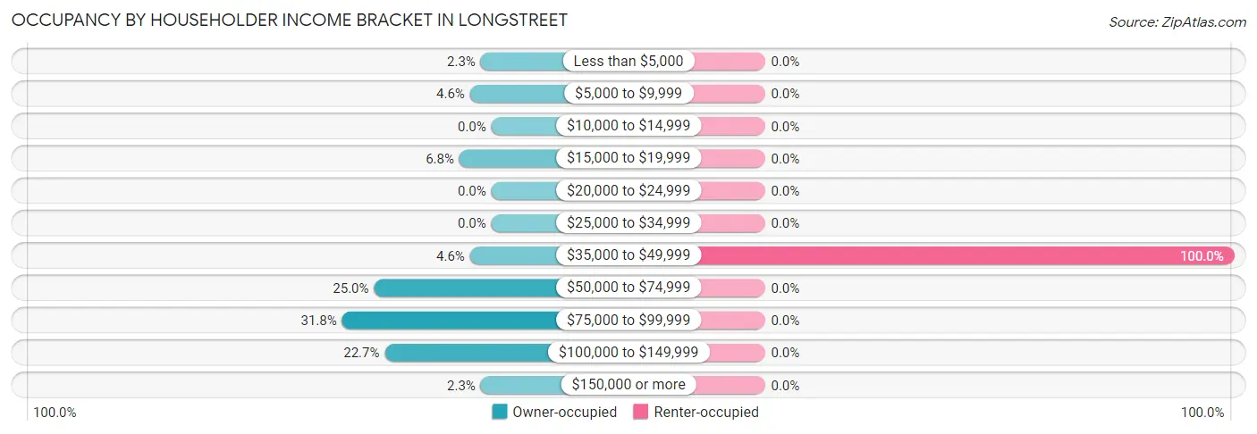 Occupancy by Householder Income Bracket in Longstreet