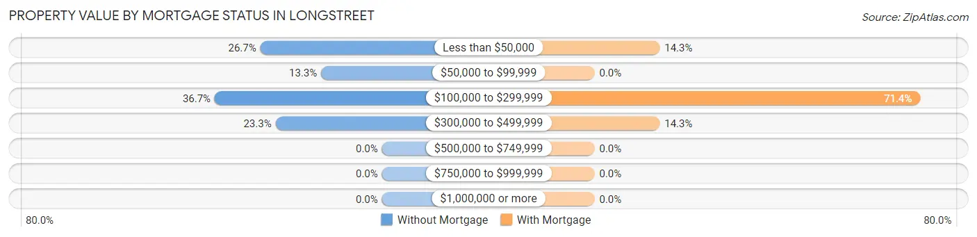 Property Value by Mortgage Status in Longstreet