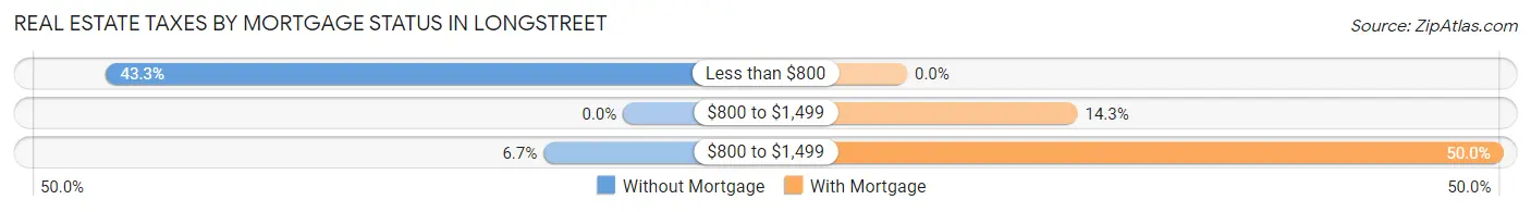 Real Estate Taxes by Mortgage Status in Longstreet