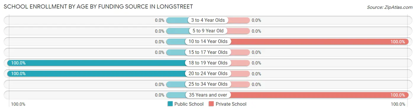 School Enrollment by Age by Funding Source in Longstreet