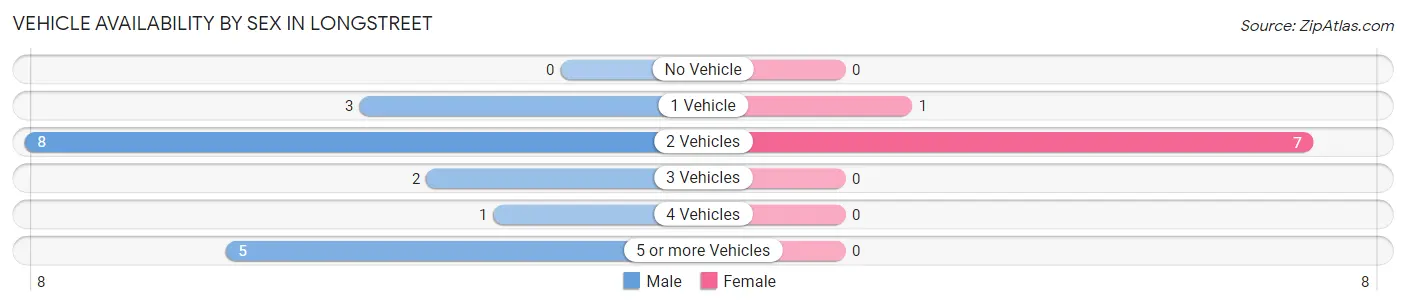 Vehicle Availability by Sex in Longstreet