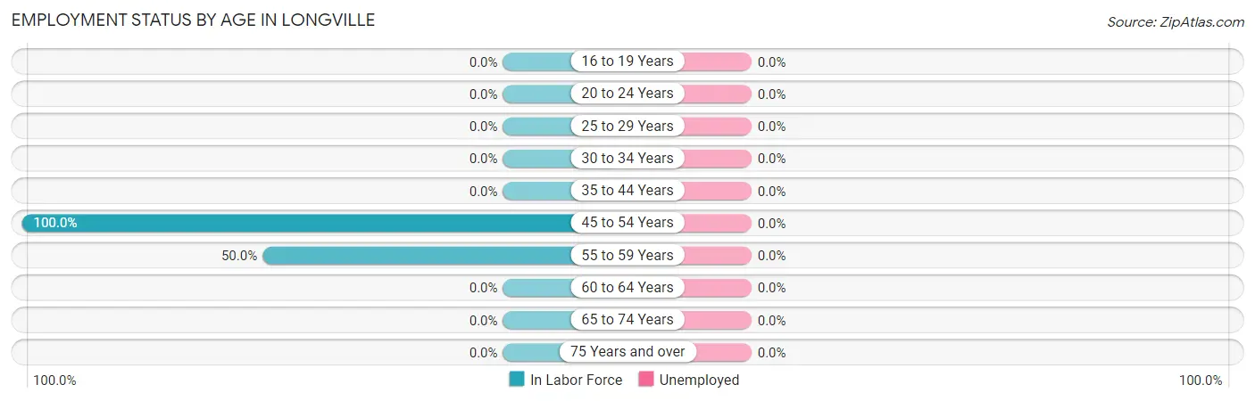 Employment Status by Age in Longville