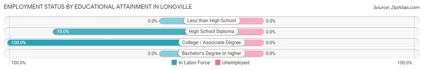 Employment Status by Educational Attainment in Longville