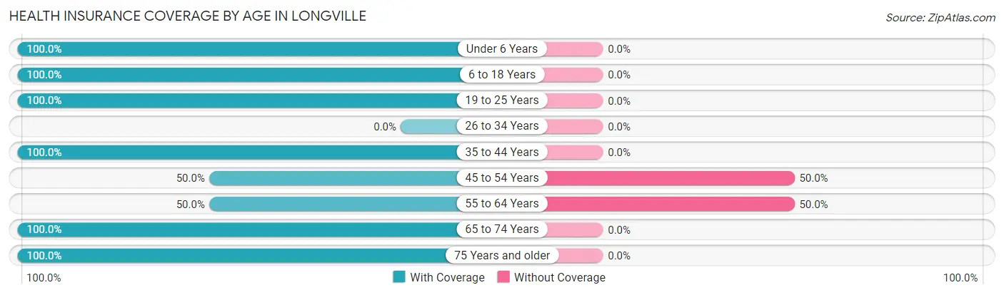 Health Insurance Coverage by Age in Longville