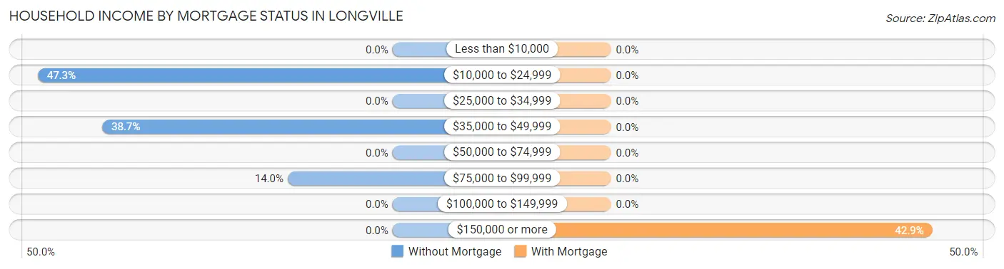 Household Income by Mortgage Status in Longville