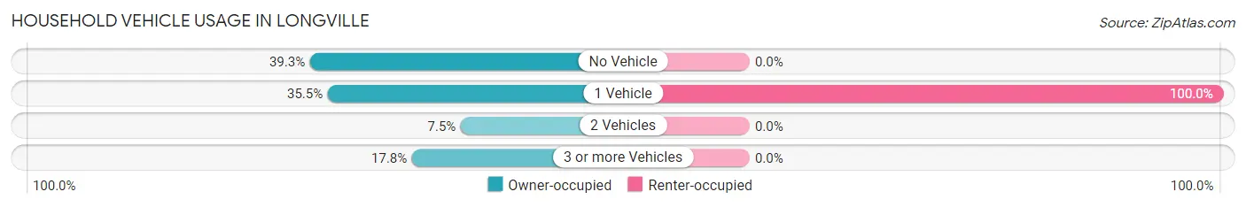 Household Vehicle Usage in Longville