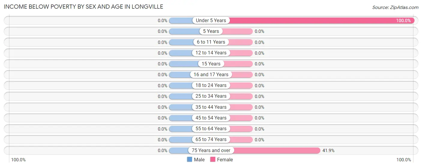 Income Below Poverty by Sex and Age in Longville