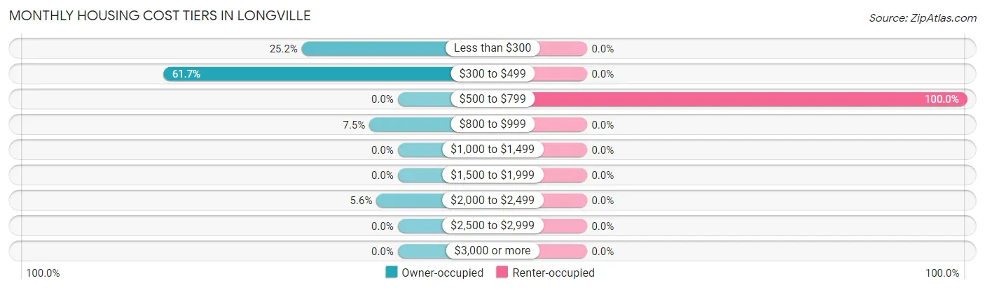 Monthly Housing Cost Tiers in Longville