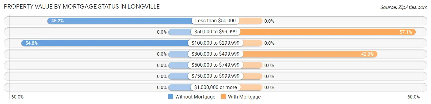 Property Value by Mortgage Status in Longville