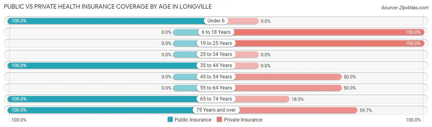 Public vs Private Health Insurance Coverage by Age in Longville
