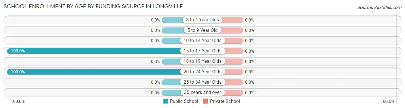 School Enrollment by Age by Funding Source in Longville