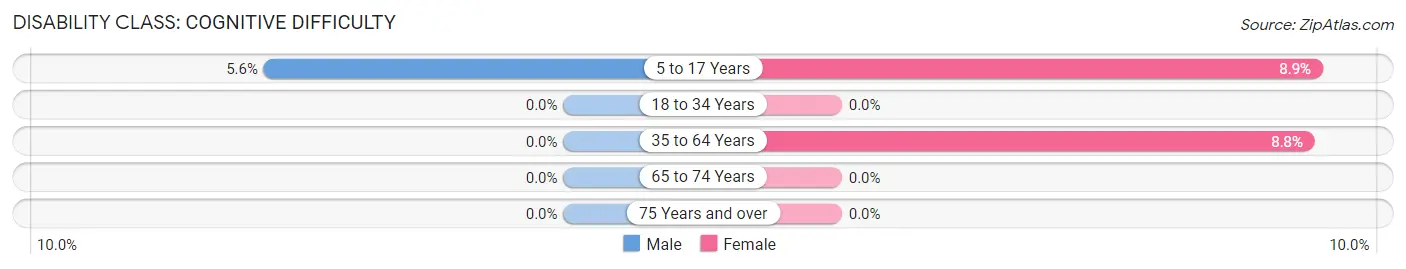 Disability in Loreauville: <span>Cognitive Difficulty</span>