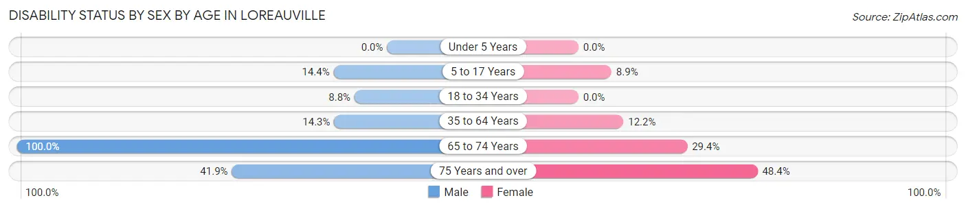 Disability Status by Sex by Age in Loreauville