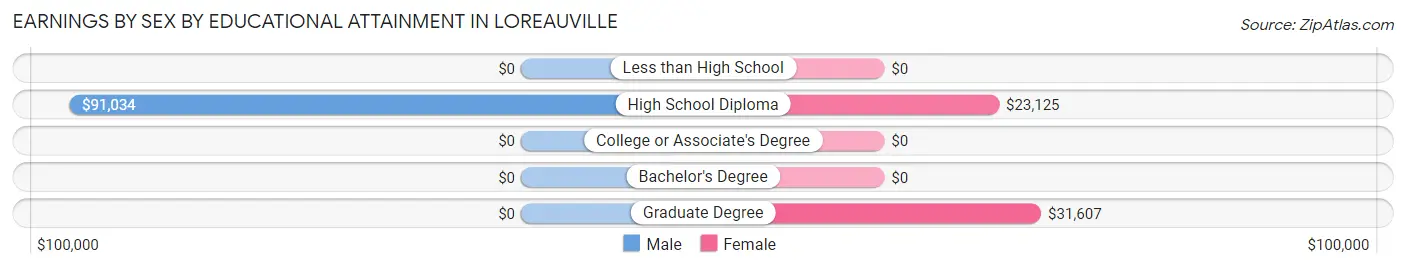 Earnings by Sex by Educational Attainment in Loreauville