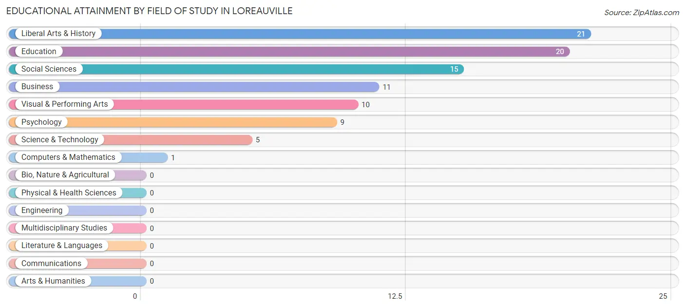 Educational Attainment by Field of Study in Loreauville