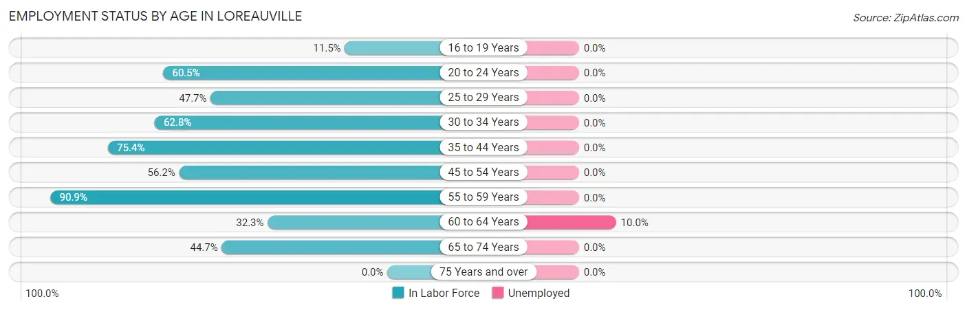 Employment Status by Age in Loreauville