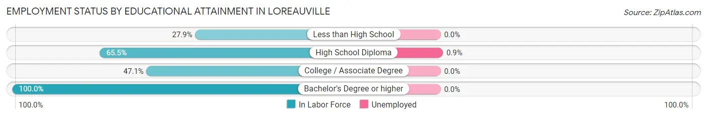 Employment Status by Educational Attainment in Loreauville