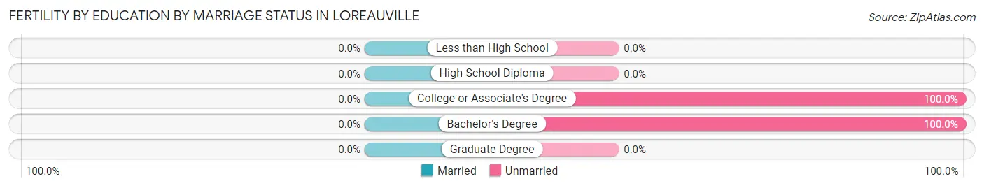 Female Fertility by Education by Marriage Status in Loreauville