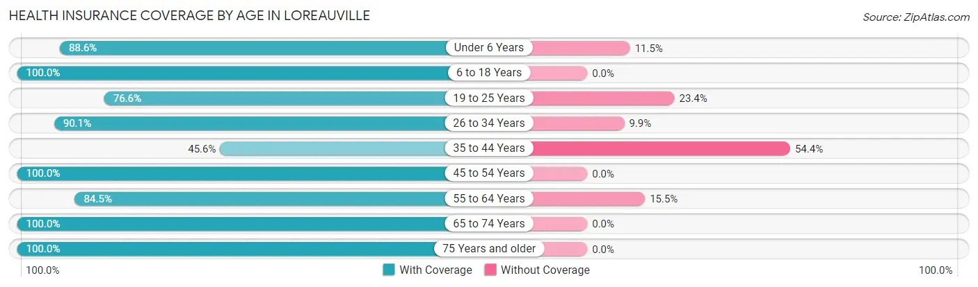 Health Insurance Coverage by Age in Loreauville