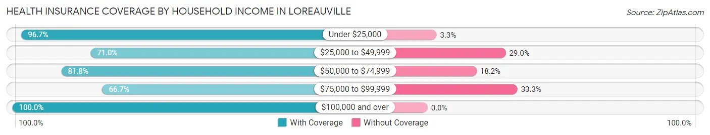 Health Insurance Coverage by Household Income in Loreauville