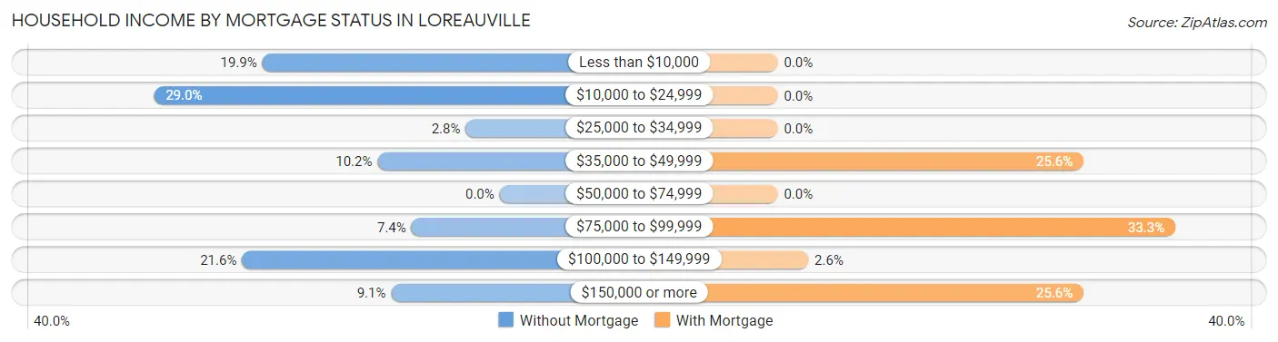 Household Income by Mortgage Status in Loreauville