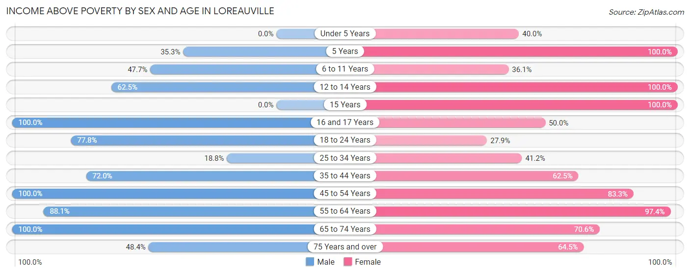 Income Above Poverty by Sex and Age in Loreauville
