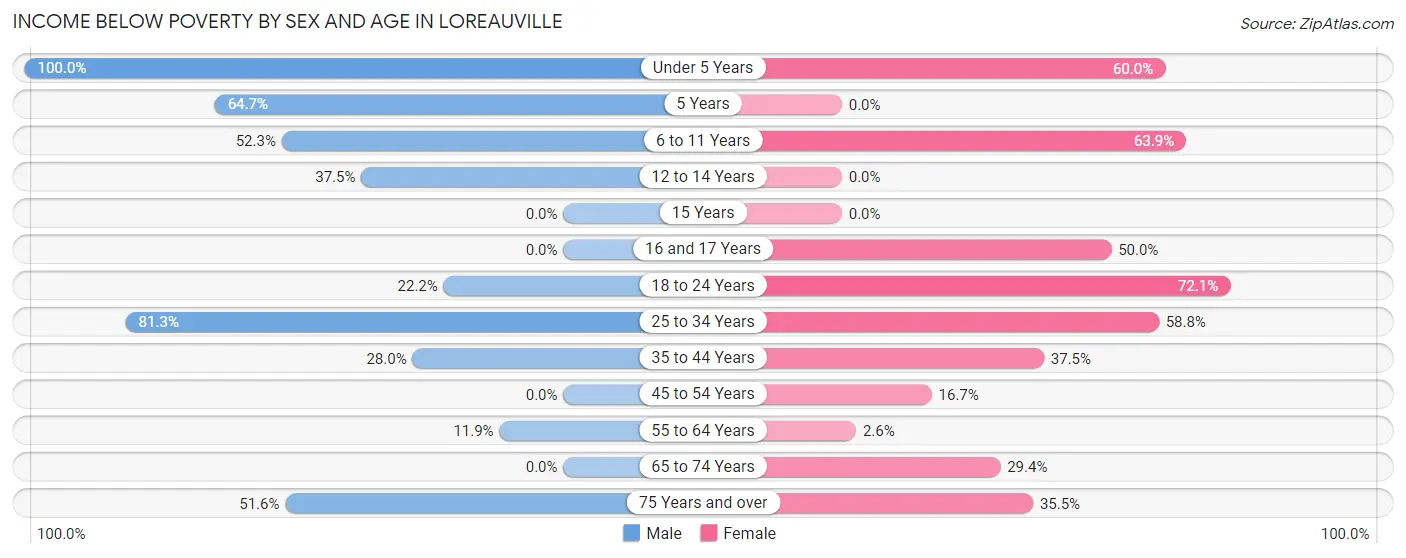 Income Below Poverty by Sex and Age in Loreauville