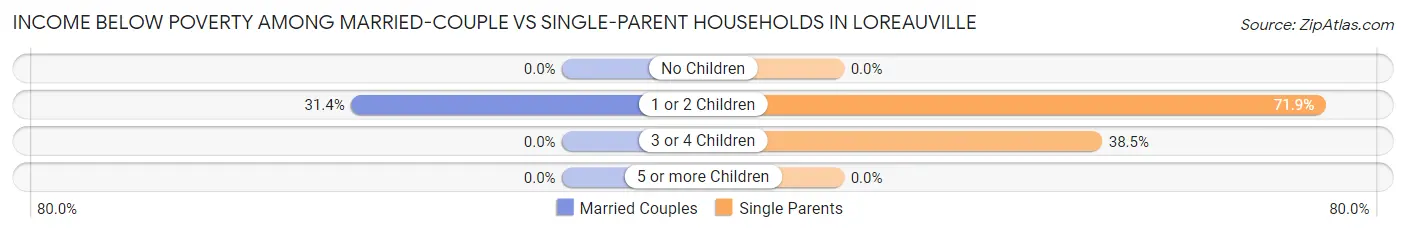 Income Below Poverty Among Married-Couple vs Single-Parent Households in Loreauville