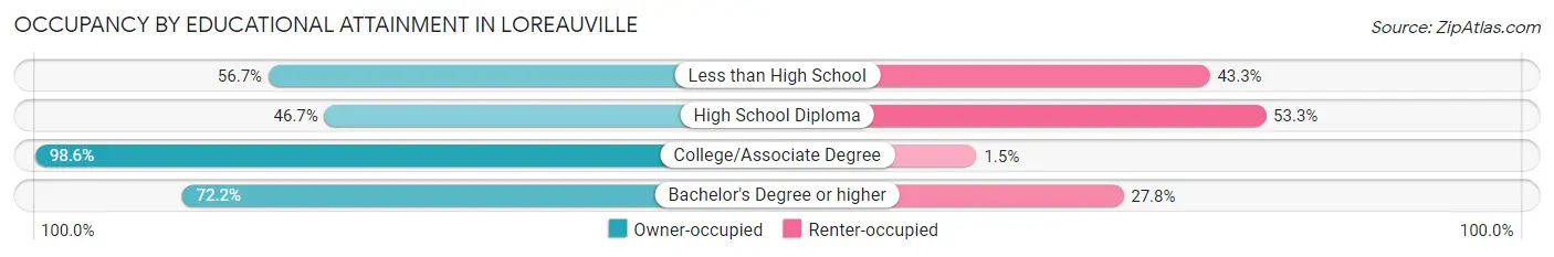 Occupancy by Educational Attainment in Loreauville