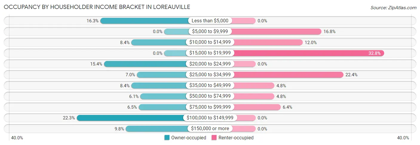 Occupancy by Householder Income Bracket in Loreauville