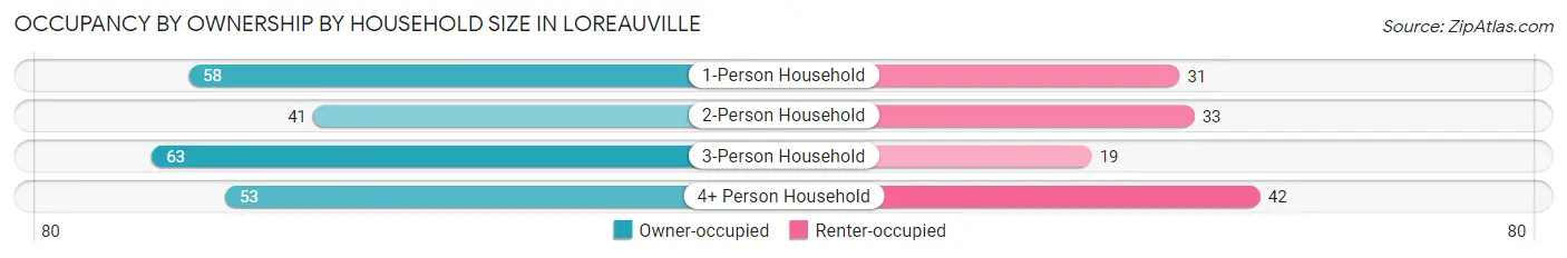 Occupancy by Ownership by Household Size in Loreauville