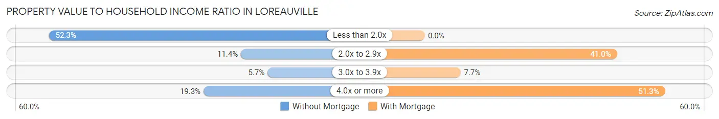 Property Value to Household Income Ratio in Loreauville