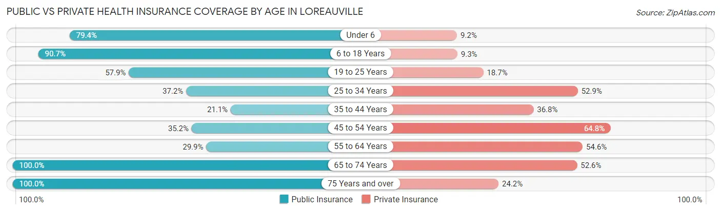 Public vs Private Health Insurance Coverage by Age in Loreauville