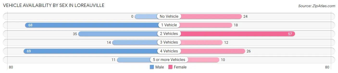 Vehicle Availability by Sex in Loreauville