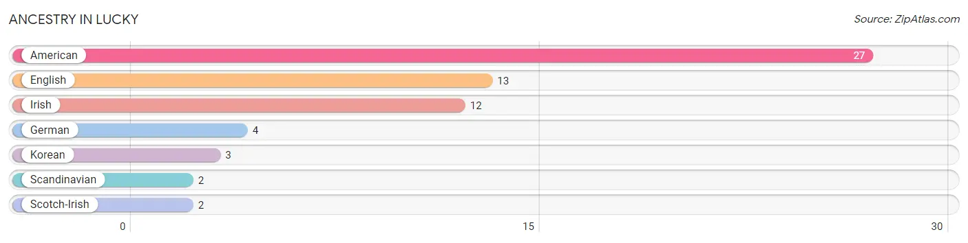 Ancestry in Lucky