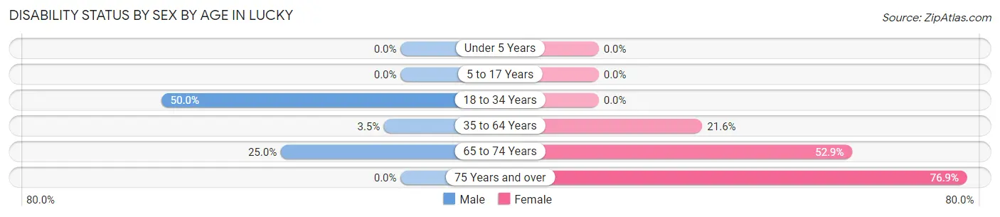 Disability Status by Sex by Age in Lucky