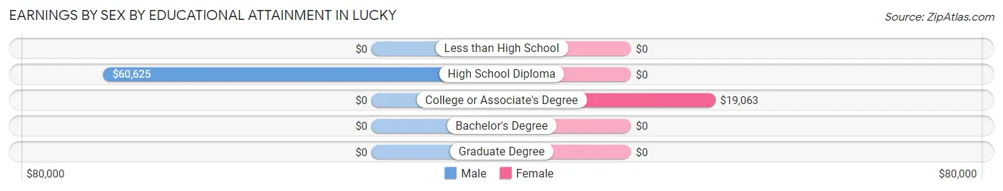 Earnings by Sex by Educational Attainment in Lucky
