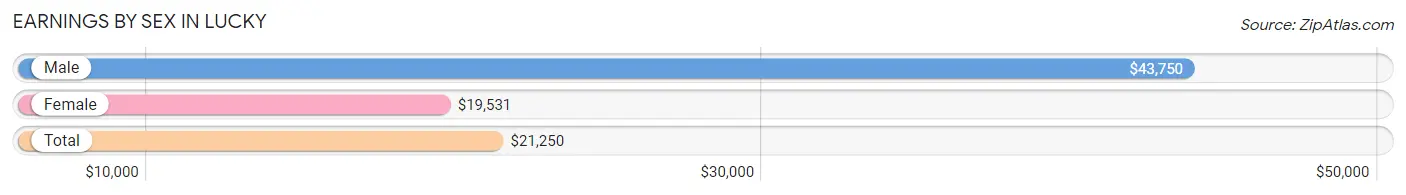 Earnings by Sex in Lucky