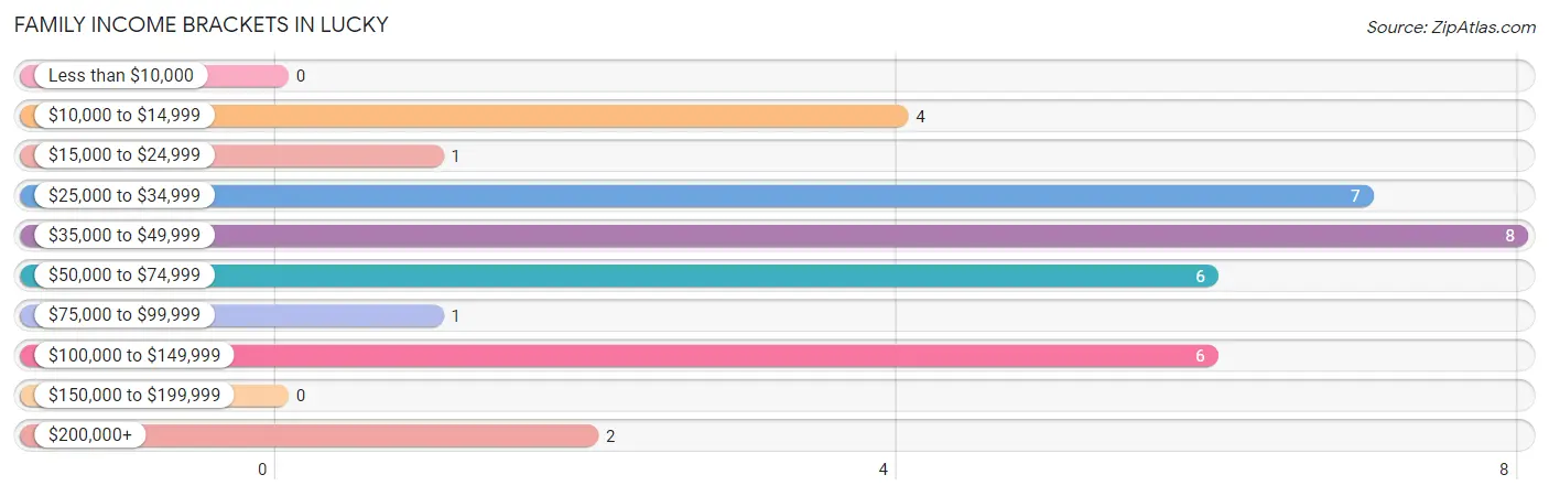 Family Income Brackets in Lucky