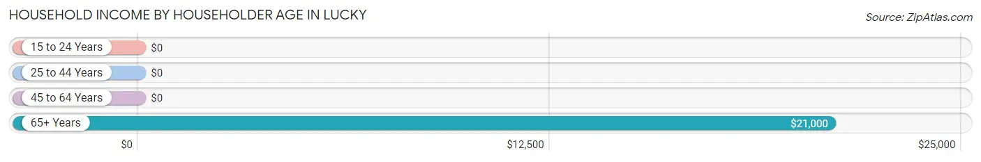 Household Income by Householder Age in Lucky