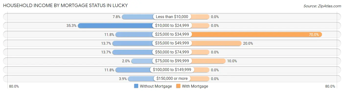 Household Income by Mortgage Status in Lucky